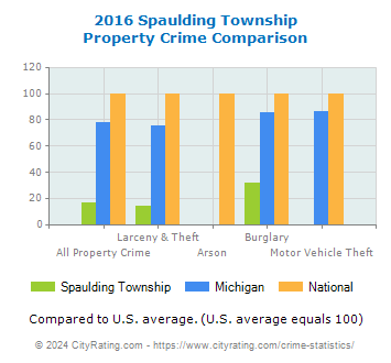 Spaulding Township Property Crime vs. State and National Comparison