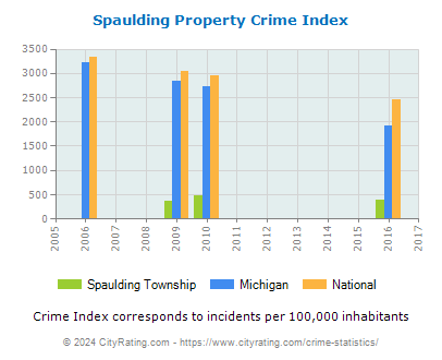 Spaulding Township Property Crime vs. State and National Per Capita