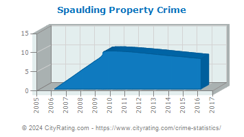 Spaulding Township Property Crime