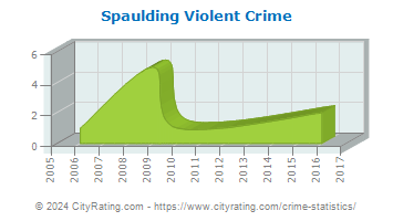 Spaulding Township Violent Crime
