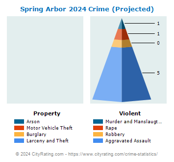 Spring Arbor Township Crime 2024