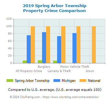 Spring Arbor Township Property Crime vs. State and National Comparison