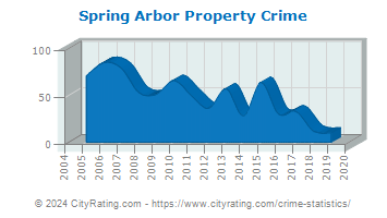 Spring Arbor Township Property Crime