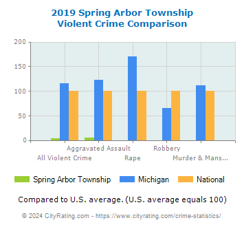 Spring Arbor Township Violent Crime vs. State and National Comparison