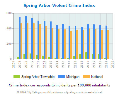 Spring Arbor Township Violent Crime vs. State and National Per Capita