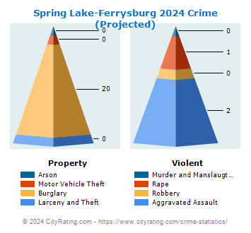 Spring Lake-Ferrysburg Crime 2024
