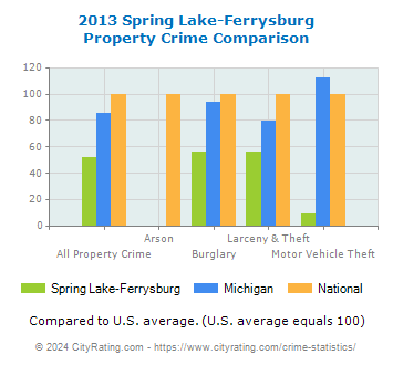 Spring Lake-Ferrysburg Property Crime vs. State and National Comparison