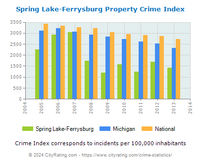 Spring Lake-Ferrysburg Property Crime vs. State and National Per Capita