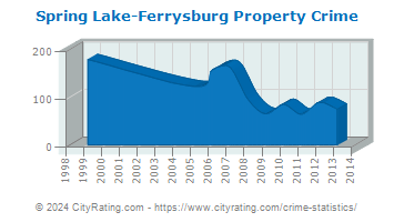 Spring Lake-Ferrysburg Property Crime