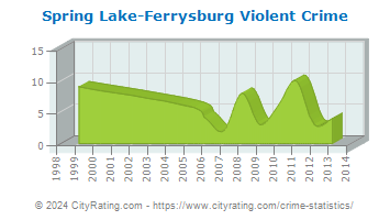 Spring Lake-Ferrysburg Violent Crime