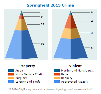 Springfield Crime 2013