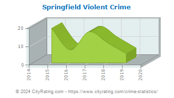 Springfield Township Violent Crime