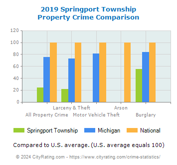 Springport Township Property Crime vs. State and National Comparison