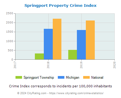 Springport Township Property Crime vs. State and National Per Capita