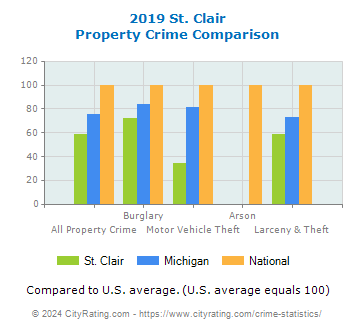 St. Clair Property Crime vs. State and National Comparison