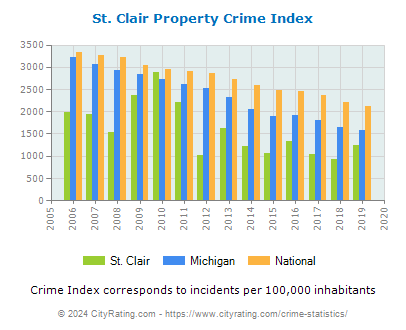 St. Clair Property Crime vs. State and National Per Capita
