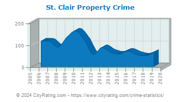 St. Clair Property Crime