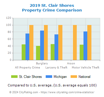 St. Clair Shores Property Crime vs. State and National Comparison