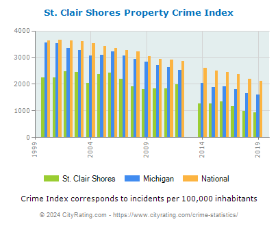 St. Clair Shores Property Crime vs. State and National Per Capita