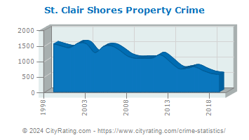 St. Clair Shores Property Crime