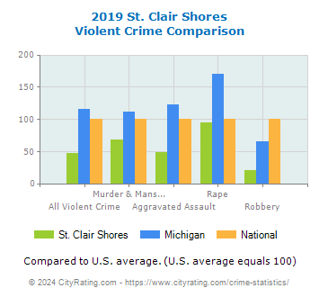 St. Clair Shores Violent Crime vs. State and National Comparison