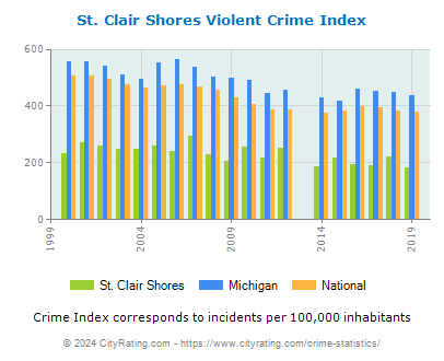 St. Clair Shores Violent Crime vs. State and National Per Capita