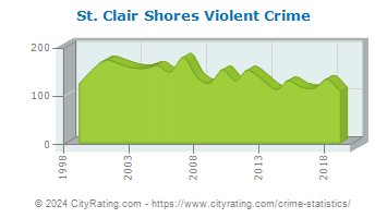 St. Clair Shores Violent Crime