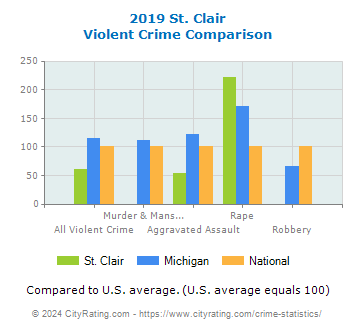 St. Clair Violent Crime vs. State and National Comparison