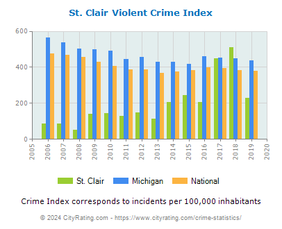 St. Clair Violent Crime vs. State and National Per Capita