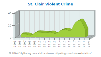 St. Clair Violent Crime