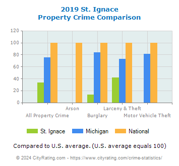 St. Ignace Property Crime vs. State and National Comparison