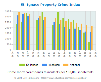 St. Ignace Property Crime vs. State and National Per Capita