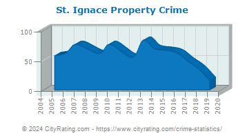 St. Ignace Property Crime