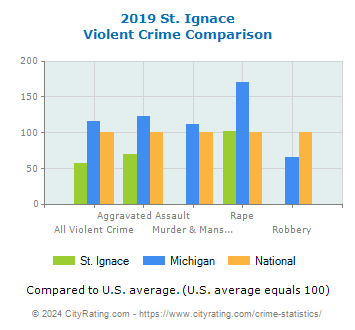 St. Ignace Violent Crime vs. State and National Comparison