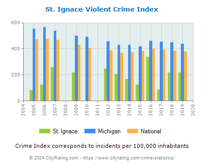 St. Ignace Violent Crime vs. State and National Per Capita