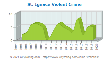 St. Ignace Violent Crime