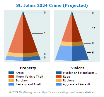 St. Johns Crime 2024