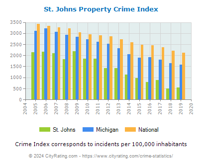 St. Johns Property Crime vs. State and National Per Capita