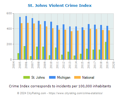 St. Johns Violent Crime vs. State and National Per Capita