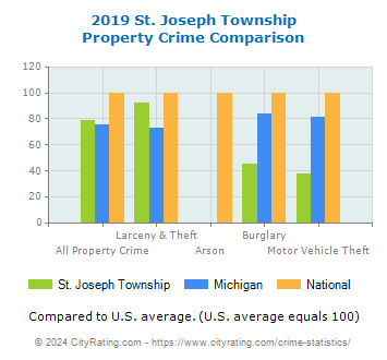 St. Joseph Township Property Crime vs. State and National Comparison