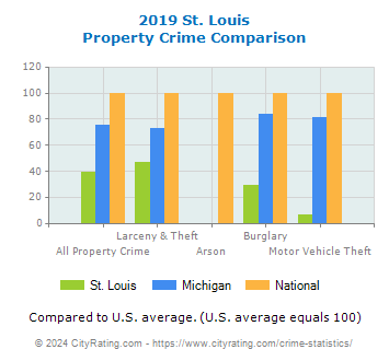 St. Louis Property Crime vs. State and National Comparison
