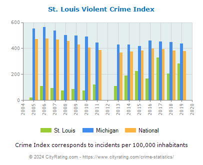St. Louis Violent Crime vs. State and National Per Capita