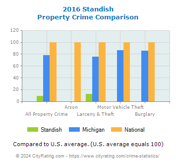 Standish Property Crime vs. State and National Comparison