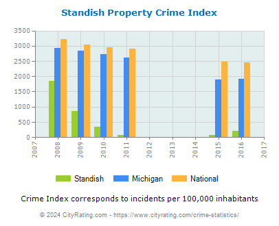 Standish Property Crime vs. State and National Per Capita
