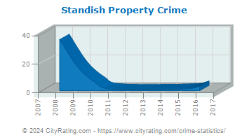 Standish Property Crime