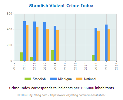 Standish Violent Crime vs. State and National Per Capita