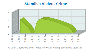 Standish Violent Crime