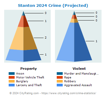 Stanton Crime 2024