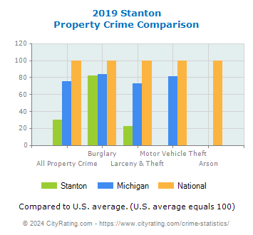 Stanton Property Crime vs. State and National Comparison