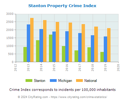Stanton Property Crime vs. State and National Per Capita